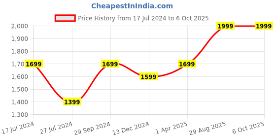 tatacliq.com Puma Men's Popcat Pacify Navy Slides puma Price History Graph from 17 Jul 2024 to 5 Oct 2025