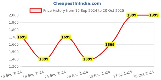 tatacliq.com Puma Men's Popcat Pacify Navy Slides puma Price History Graph from 10 Sep 2024 to 19 Oct 2025