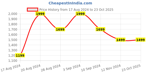 tatacliq.com Puma Men's Popcat Pacify White Slides puma Price History Graph from 17 Aug 2024 to 22 Oct 2025