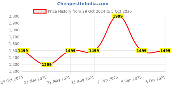tatacliq.com Puma Men's Popcat Pacify White Slides puma Price History Graph from 29 Oct 2024 to 5 Oct 2025