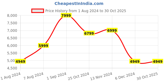 tatacliq.com Puma Men's Porsche Legacy CA Pro Motorsport Black Casual Sneakers puma Price History Graph from 1 Aug 2024 to 27 Oct 2025
