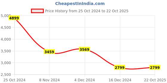 tatacliq.com Puma Men's Porsche Legacy Caven 2.0 Turbo Navy Casual Sneakers puma Price History Graph from 25 Oct 2024 to 22 Oct 2025