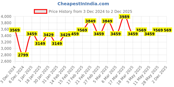 tatacliq.com Puma Men's Porsche Legacy Caven 2.0 Turbo Navy Casual Sneakers puma Price History Graph from 3 Dec 2024 to 2 Dec 2025