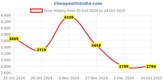 tatacliq.com Puma Men's Porsche Legacy Caven 2.0 Turbo White Casual Sneakers puma Price History Graph from 25 Oct 2024 to 24 Oct 2025