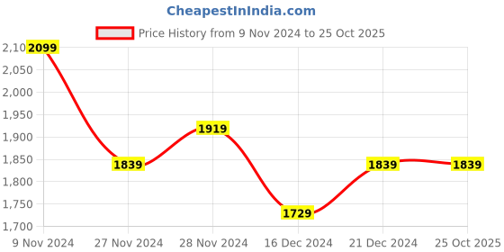 tatacliq.com Puma Men's Porsche Legacy Pale Plum Casual Sandals puma Price History Graph from 9 Nov 2024 to 25 Oct 2025
