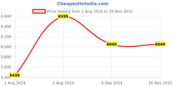tatacliq.com Puma Men's Porsche Legacy TRC Blaze Motorsport Yellow Running Shoes puma Price History Graph from 1 Aug 2024 to 26 Nov 2025