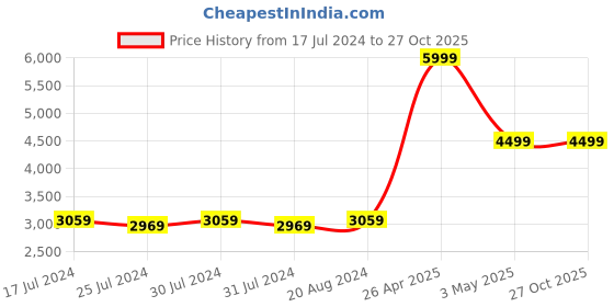 tatacliq.com Puma Men's PRESSING III Blue Football Shoes puma Price History Graph from 17 Jul 2024 to 27 Oct 2025