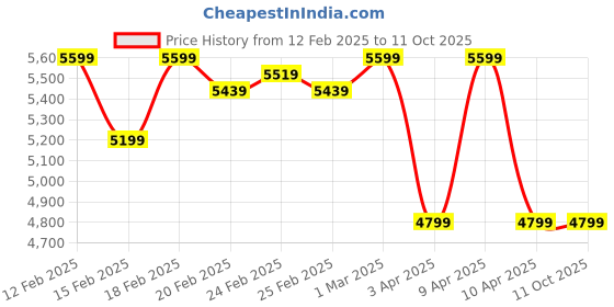 tatacliq.com Puma Men's PROFOAM Active Red Training Shoes puma Price History Graph from 12 Feb 2025 to 10 Oct 2025