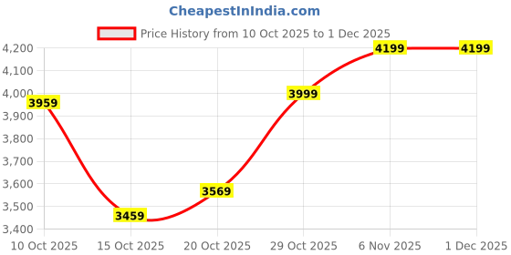 tatacliq.com Puma Men's PROFOAM Black Running Shoes puma Price History Graph from 10 Oct 2025 to 1 Dec 2025