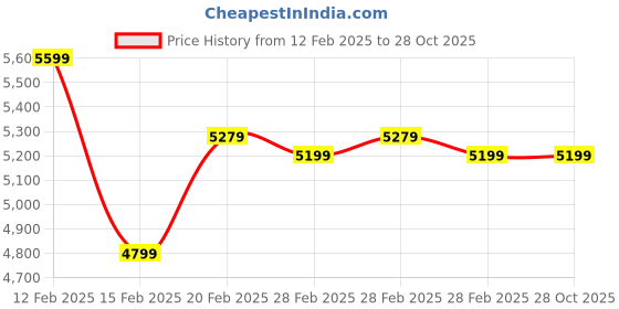tatacliq.com Puma Men's PROFOAM Core Black Training Shoes puma Price History Graph from 12 Feb 2025 to 28 Oct 2025