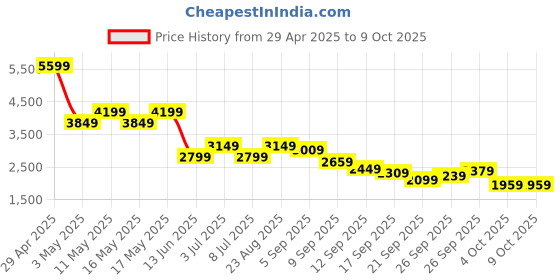 tatacliq.com Puma Men's ProFoam Fuego Res Black Running Shoes puma Price History Graph from 29 Apr 2025 to 9 Oct 2025