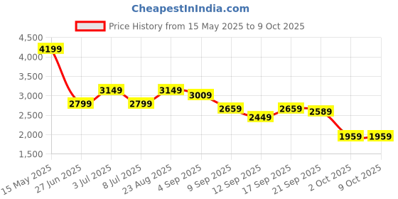 tatacliq.com Puma Men's ProFoam Fuego Res Black Running Shoes puma Price History Graph from 15 May 2025 to 8 Oct 2025