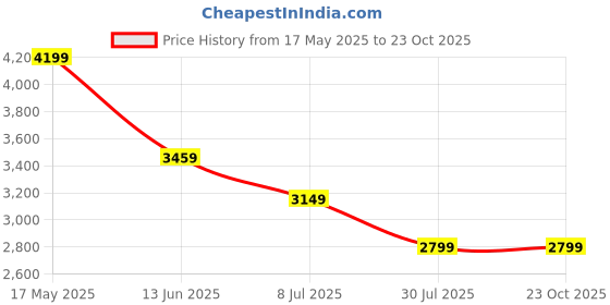 tatacliq.com Puma Men's ProFoam Fuego Res Black Running Shoes puma Price History Graph from 17 May 2025 to 22 Oct 2025