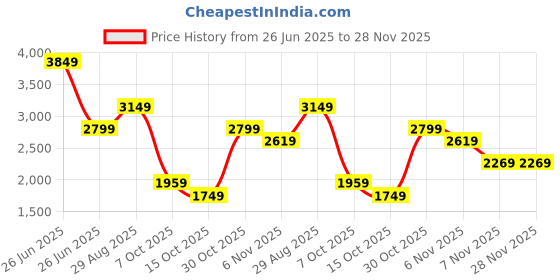 tatacliq.com Puma Men's ProFoam Fuego Res Black Running Shoes puma Price History Graph from 26 Jun 2025 to 27 Nov 2025