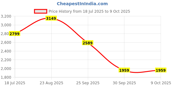 tatacliq.com Puma Men's ProFoam Fuego Res Black Running Shoes puma Price History Graph from 18 Jul 2025 to 8 Oct 2025