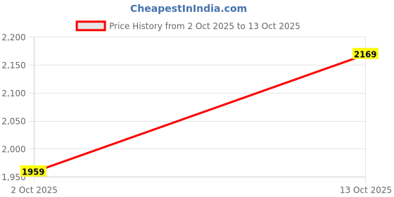 tatacliq.com Puma Men's ProFoam Fuego Res Black Running Shoes puma Price History Graph from 2 Oct 2025 to 13 Oct 2025