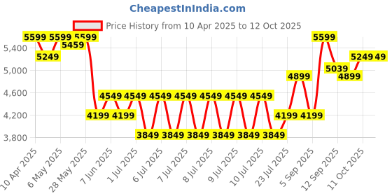 tatacliq.com Puma Men's PROFOAM LITE Navy & Bluemazing Running Shoes puma Price History Graph from 10 Apr 2025 to 12 Oct 2025