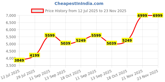tatacliq.com Puma Men's PROFOAM LITE Navy & Bluemazing Running Shoes puma Price History Graph from 12 Jul 2025 to 23 Nov 2025