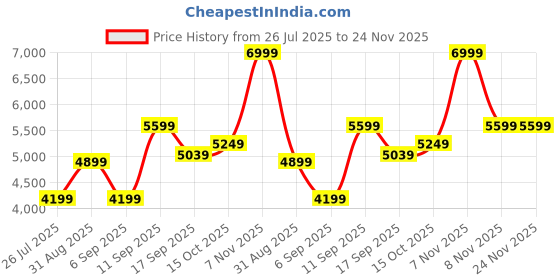 tatacliq.com Puma Men's PROFOAM LITE Navy & Bluemazing Running Shoes puma Price History Graph from 26 Jul 2025 to 24 Nov 2025