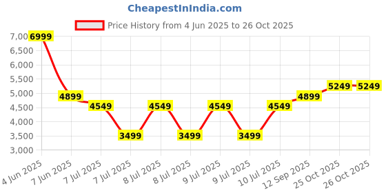 tatacliq.com Puma Men's PROFOAM LITE White & Electric Peppermint Running Shoes puma Price History Graph from 4 Jun 2025 to 26 Oct 2025