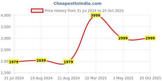 tatacliq.com Puma Men's Propel 3D MU Black Running Shoes puma Price History Graph from 31 Jul 2024 to 25 Oct 2025