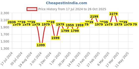 tatacliq.com Puma Men's Propel EL Black Running Shoes puma Price History Graph from 17 Jul 2024 to 25 Oct 2025