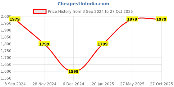 tatacliq.com Puma Men's Propel EL Peacoat Running Shoes puma Price History Graph from 3 Sep 2024 to 26 Oct 2025