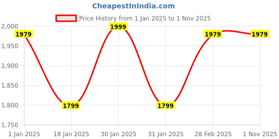 tatacliq.com Puma Men's Propel EL Peacoat Running Shoes puma Price History Graph from 1 Jan 2025 to 31 Oct 2025