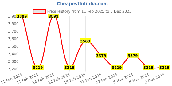 tatacliq.com Puma Men's Prospect Midnight Plum Running Shoes puma Price History Graph from 11 Feb 2025 to 3 Dec 2025