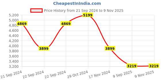 tatacliq.com Puma Men's Prospect Navy Training Shoes puma Price History Graph from 21 Sep 2024 to 9 Nov 2025
