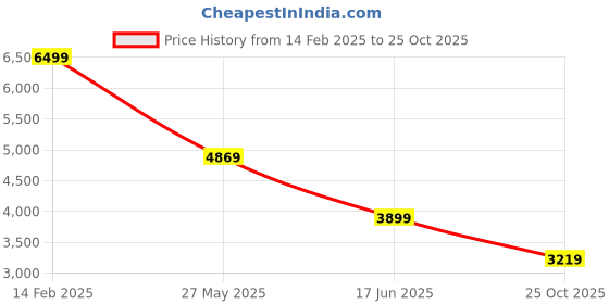 tatacliq.com Puma Men's Prospect Navy Training Shoes puma Price History Graph from 14 Feb 2025 to 25 Oct 2025