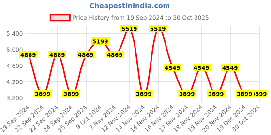 tatacliq.com Puma Men's Prospect Vapor Grey Running Shoes puma Price History Graph from 19 Sep 2024 to 29 Oct 2025