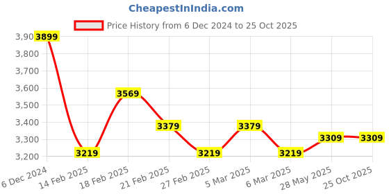 tatacliq.com Puma Men's Prospect Vapor Grey Running Shoes puma Price History Graph from 6 Dec 2024 to 24 Oct 2025