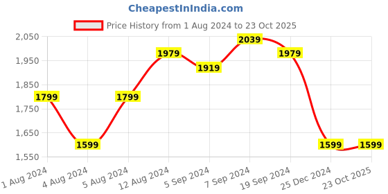 tatacliq.com Puma Men's Puma Men's Flex Bar Ash Grey Running Shoes puma Price History Graph from 1 Aug 2024 to 22 Oct 2025