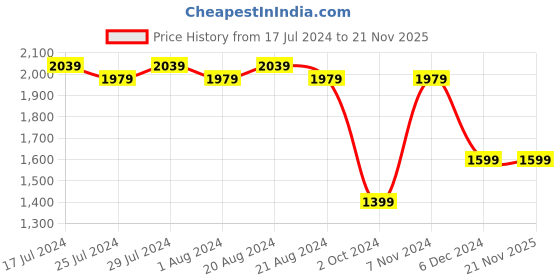 tatacliq.com Puma Men's Puma Men's Flex Bar Black Running Shoes puma Price History Graph from 17 Jul 2024 to 21 Nov 2025