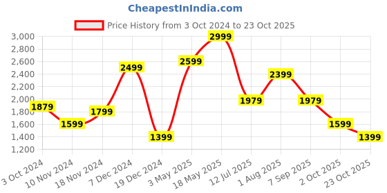 tatacliq.com Puma Men's Puma Urus Blue Casual Sneakers puma Price History Graph from 3 Oct 2024 to 23 Oct 2025
