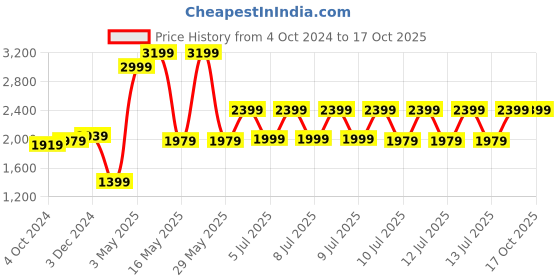 tatacliq.com Puma Men's Puma Urus White Casual Sneakers puma Price History Graph from 4 Oct 2024 to 16 Oct 2025