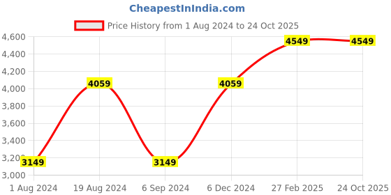 tatacliq.com Puma Men's Pure XT Charcoal Grey Training Shoes puma Price History Graph from 1 Aug 2024 to 23 Oct 2025