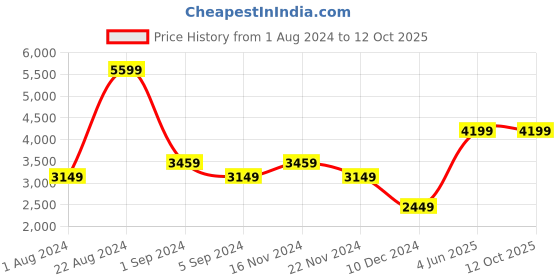 tatacliq.com Puma Men's Pure XT Charcoal Grey Training Shoes puma Price History Graph from 1 Aug 2024 to 11 Oct 2025