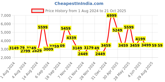 tatacliq.com Puma Men's Pure XT Fresh Black Training Shoes puma Price History Graph from 1 Aug 2024 to 19 Oct 2025