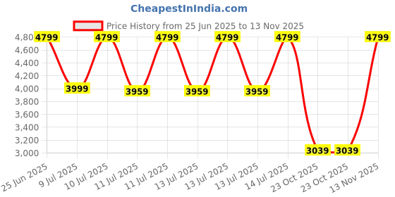 tatacliq.com Puma Men's PWR Frame Black Running Shoes puma Price History Graph from 25 Jun 2025 to 13 Nov 2025