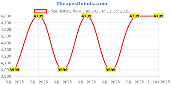 tatacliq.com Puma Men's PWR Frame Black Running Shoes puma Price History Graph from 5 Jul 2025 to 11 Oct 2025