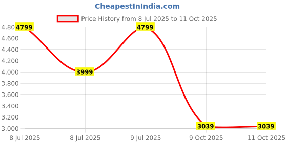 tatacliq.com Puma Men's PWR Frame Black Running Shoes puma Price History Graph from 8 Jul 2025 to 9 Oct 2025