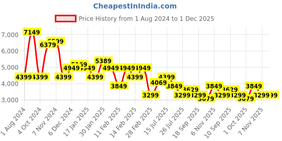 tatacliq.com Puma Men's PWRFRAME OP 1 Abstract Trainers Beige Casual Sneakers puma Price History Graph from 1 Aug 2024 to 29 Nov 2025