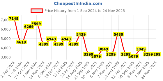 tatacliq.com Puma Men's PWRFRAME OP 1 Abstract Trainers Fluorescent Yellow Casual Sneakers puma Price History Graph from 1 Sep 2024 to 23 Nov 2025