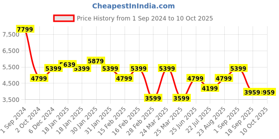 tatacliq.com Puma Men's PWRFRAME OP-1 Equinox White Running Shoes puma Price History Graph from 1 Sep 2024 to 10 Oct 2025
