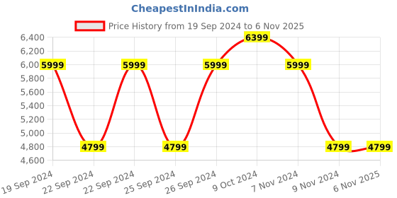 tatacliq.com Puma Men's PWRFrame TR 3 Black Running Shoes puma Price History Graph from 19 Sep 2024 to 6 Nov 2025