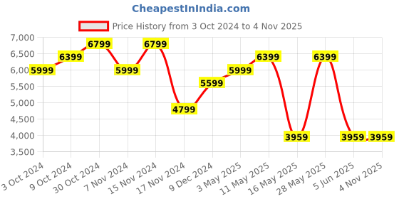 tatacliq.com Puma Men's PWRFrame TR 3 Vapor Grey Running Shoes puma Price History Graph from 3 Oct 2024 to 4 Nov 2025