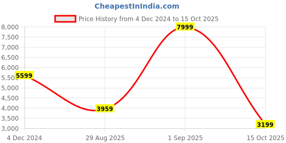 tatacliq.com Puma Men's PWRFrame TR 3 Vapor Grey Running Shoes puma Price History Graph from 4 Dec 2024 to 15 Oct 2025