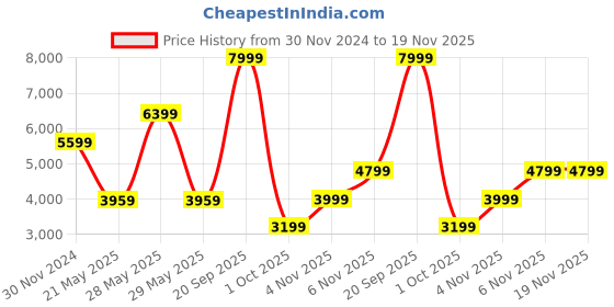 tatacliq.com Puma Men's PWRFrame TR 3 Vapor Grey Running Shoes puma Price History Graph from 30 Nov 2024 to 18 Nov 2025
